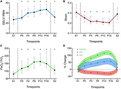 Effect of prone positioning on end-expiratory lung volume, strain and oxygenation change over time in COVID-19 acute respiratory distress syndrome: A prospective physiological study